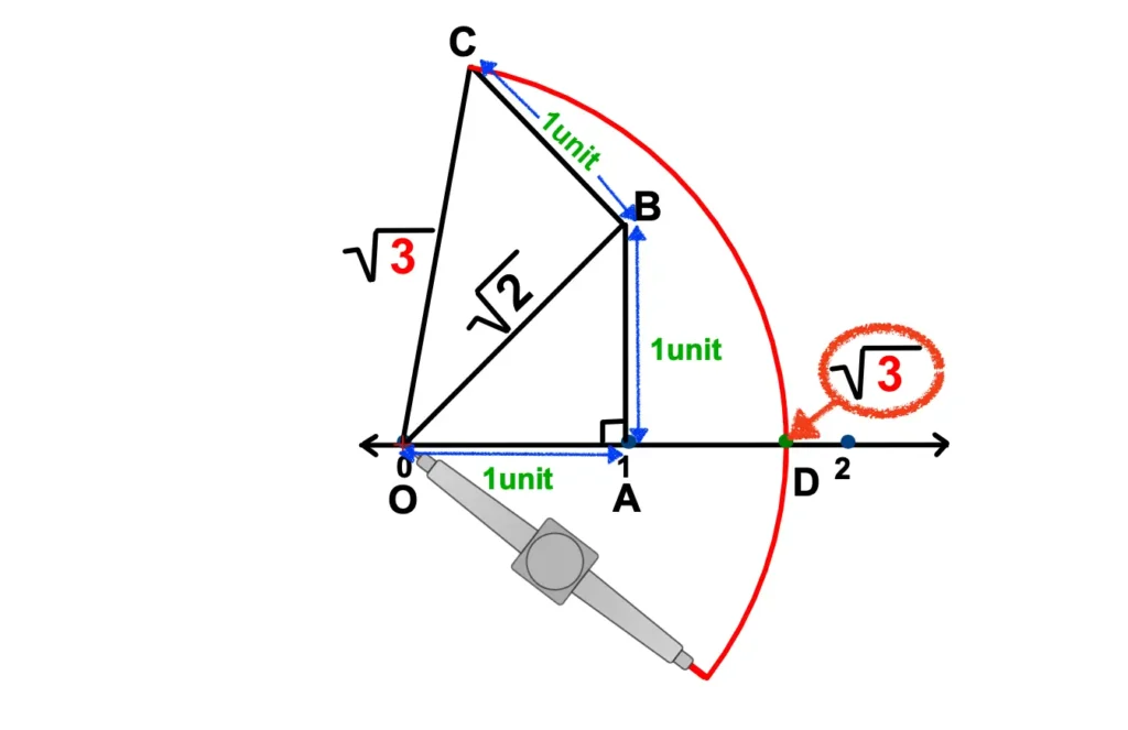 Third step to represent square root 3 on the number line